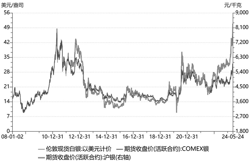 今日金银期货行情（金银期货最新价格）
