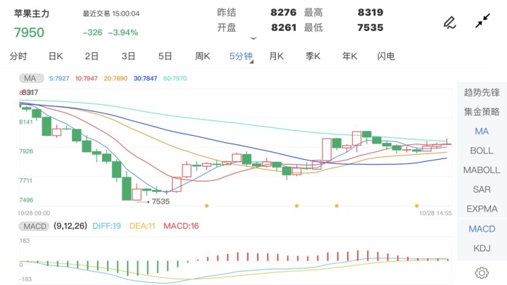 期货苹果春节后行情记录/苹果期货每年涨跌规律