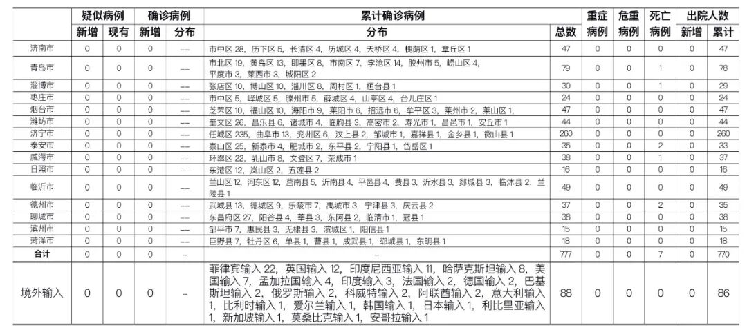 【全国疫情青岛疫情,全国疫情情况一览表】