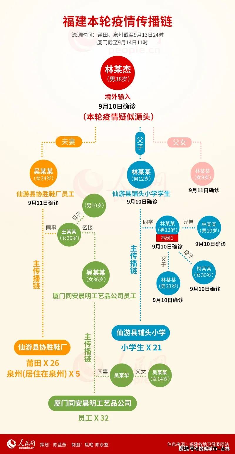 【福建疫情传播链,福建疫情传播链条】