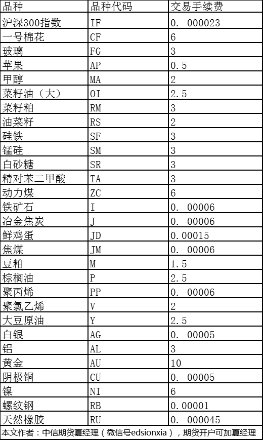 【不同的期货行情/不同期货交易所的交易品种】