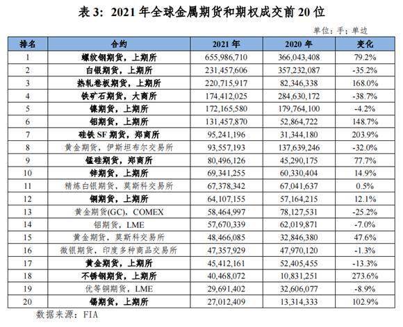 各省期货行情:期货市场2021
