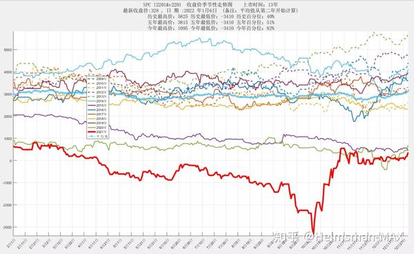 各省期货行情:期货市场2021