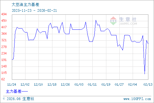油豆期货行情/豆油期货最新