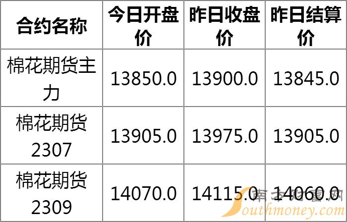 期货棉花行情分析行情/期货棉花2201
