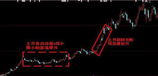 【期货震荡行情大阳线/期货大阳线后的五种走势】 【期货震荡行情大阳线/期货大阳线后的五种走势】