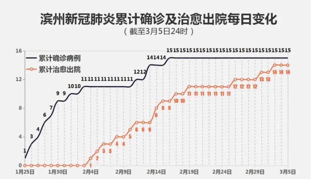山东滨州疫情27日疫情（山东滨州疫情最新消息今天新增病例）