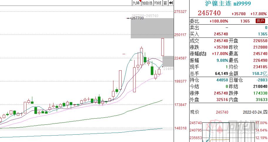 3月8日伦镍期货行情图:伦镍期货lme实时行情新浪网 3月8日伦镍期货行情图:伦镍期货lme实时行情新浪网
