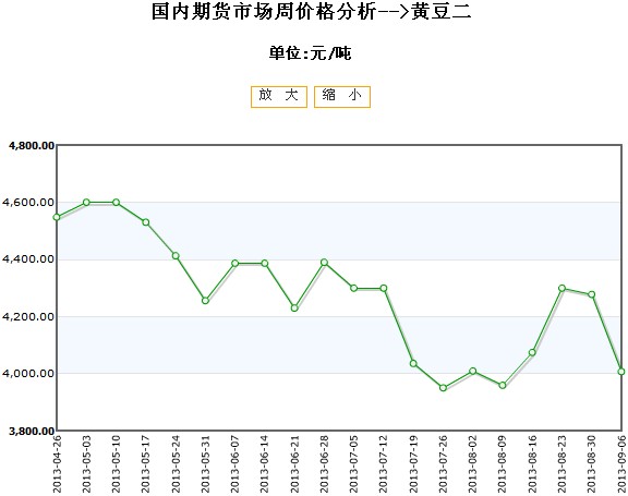 豆一期货价格行情走势/豆一期货最新消息今天 豆一期货价格行情走势/豆一期货最新消息今天