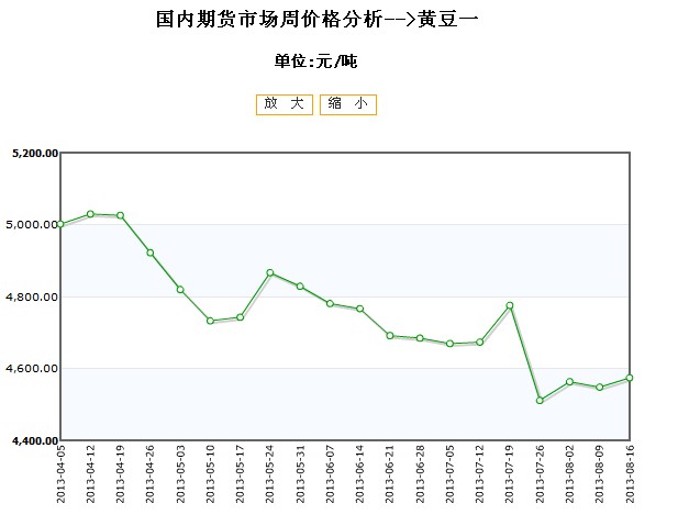 豆一期货价格行情走势/豆一期货最新消息今天 豆一期货价格行情走势/豆一期货最新消息今天