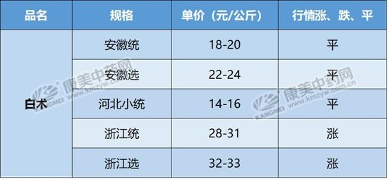 【白术期货行情价格/白术近期价格走势】 【白术期货行情价格/白术近期价格走势】
