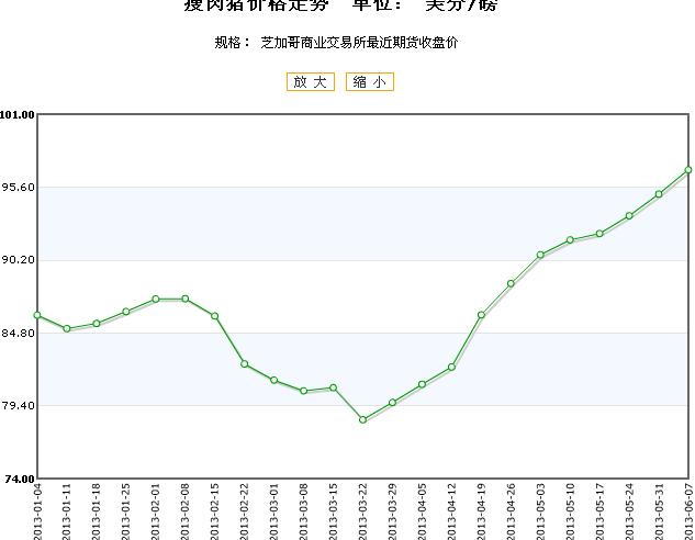 期货肉行情:期货行情价格 期货肉行情:期货行情价格
