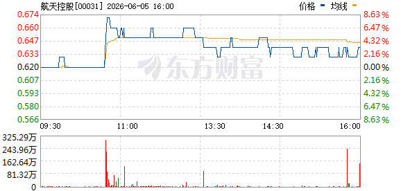 航天期货行情/航天控股今日行情