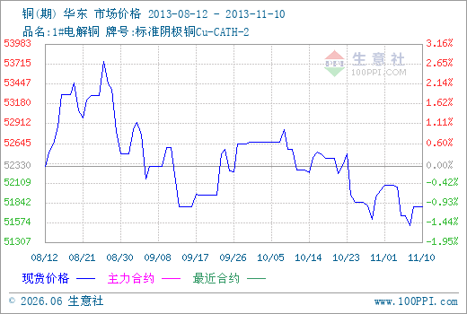 【今日铜期货行情/今曰铜期货价格】