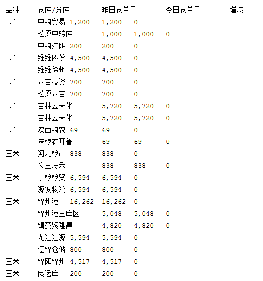 【秦皇岛金华玉米期货行情,今日玉米期货行情】
