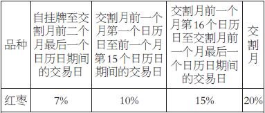 红枣期货交割行情/红枣期货交割标准最新 红枣期货交割行情/红枣期货交割标准最新