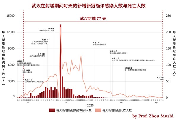 【武汉疫情到底死多少/武汉疫情到底死多少病人】