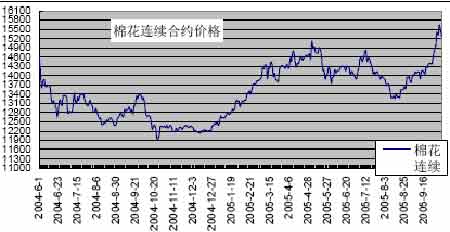 【棉花期货国际行情查询/棉花期货实时行情 棉花期货价格1909】 【棉花期货国际行情查询/棉花期货实时行情 棉花期货价格1909】
