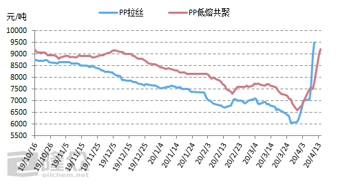 pp聚丙烯期货行情:pp聚丙烯期货行情走势图