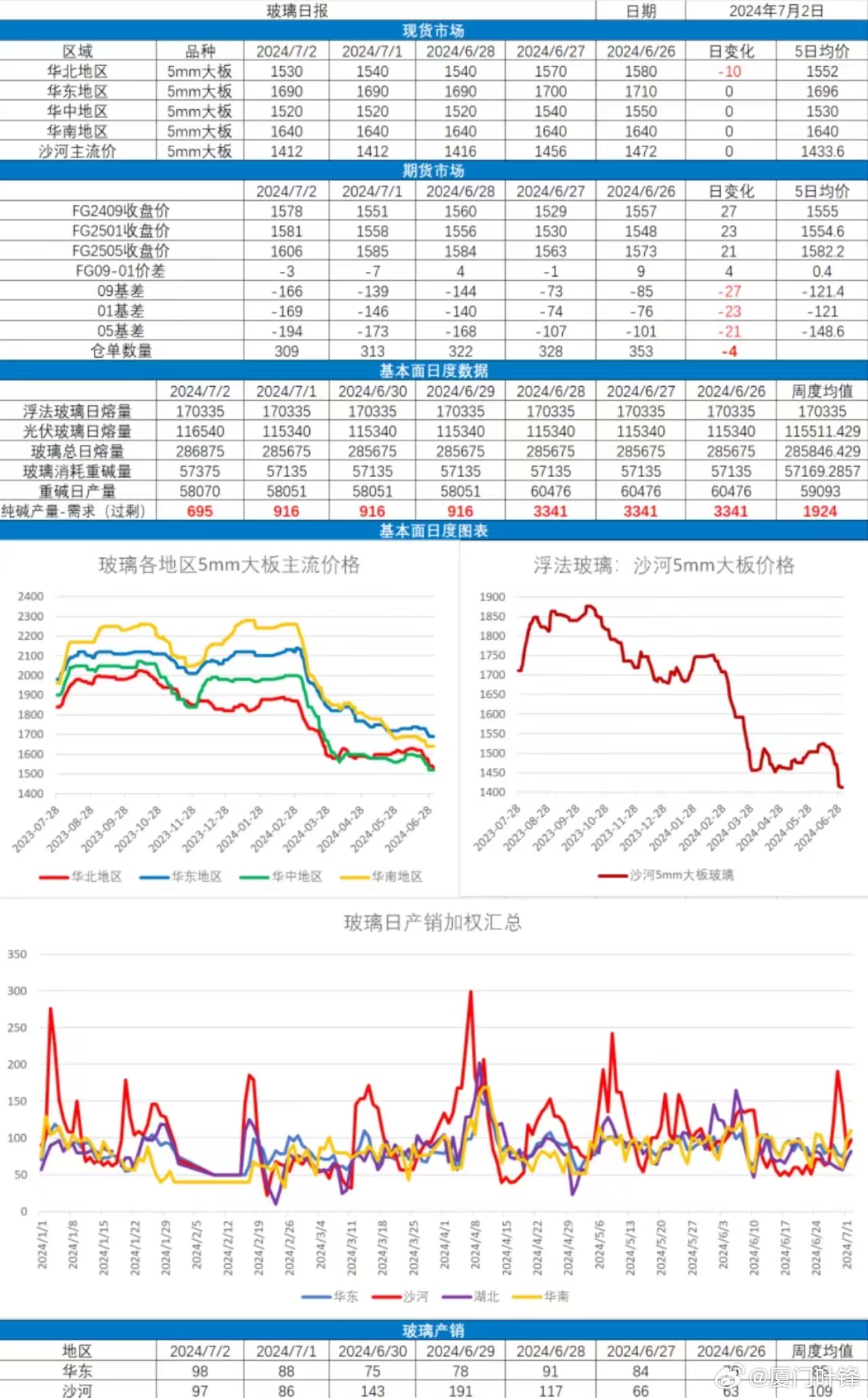 【2019玻璃期货行情/2021年玻璃期货最新行情分析】 【2019玻璃期货行情/2021年玻璃期货最新行情分析】
