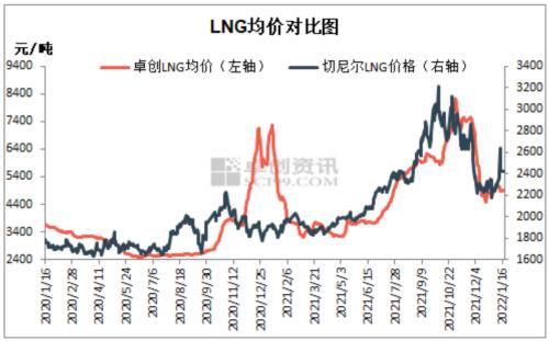 【lng期货行情,lng期货价格走势图】