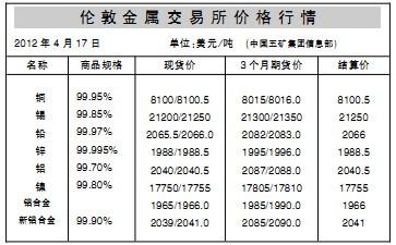 伦敦期货期货行情/伦敦期货市场行情 伦敦期货期货行情/伦敦期货市场行情