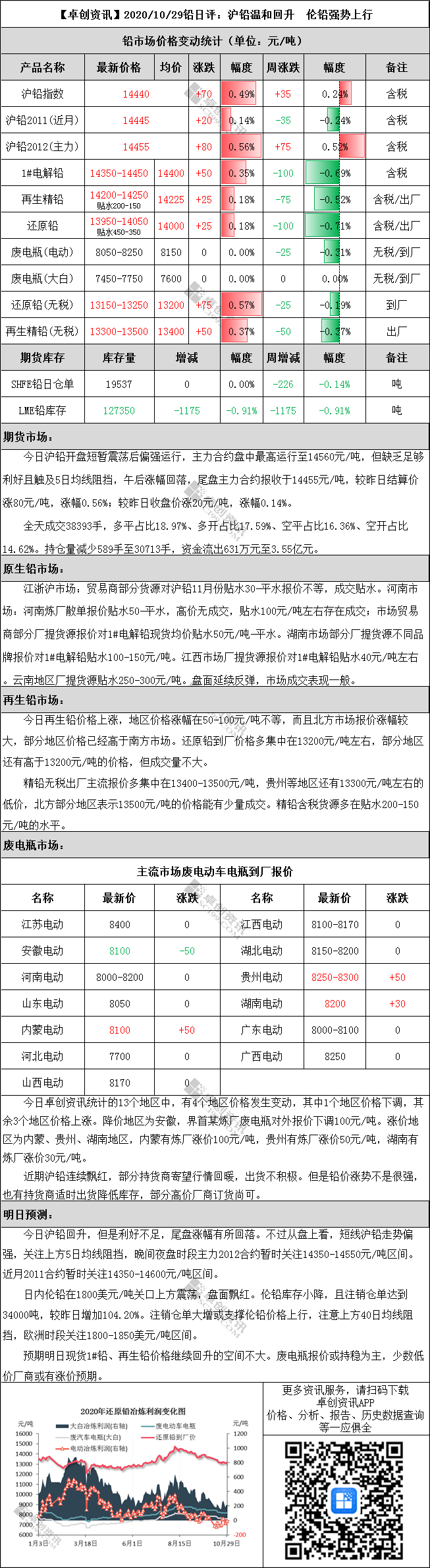 伦铅期货最新行情/伦铅期货实时行情今日行情走势