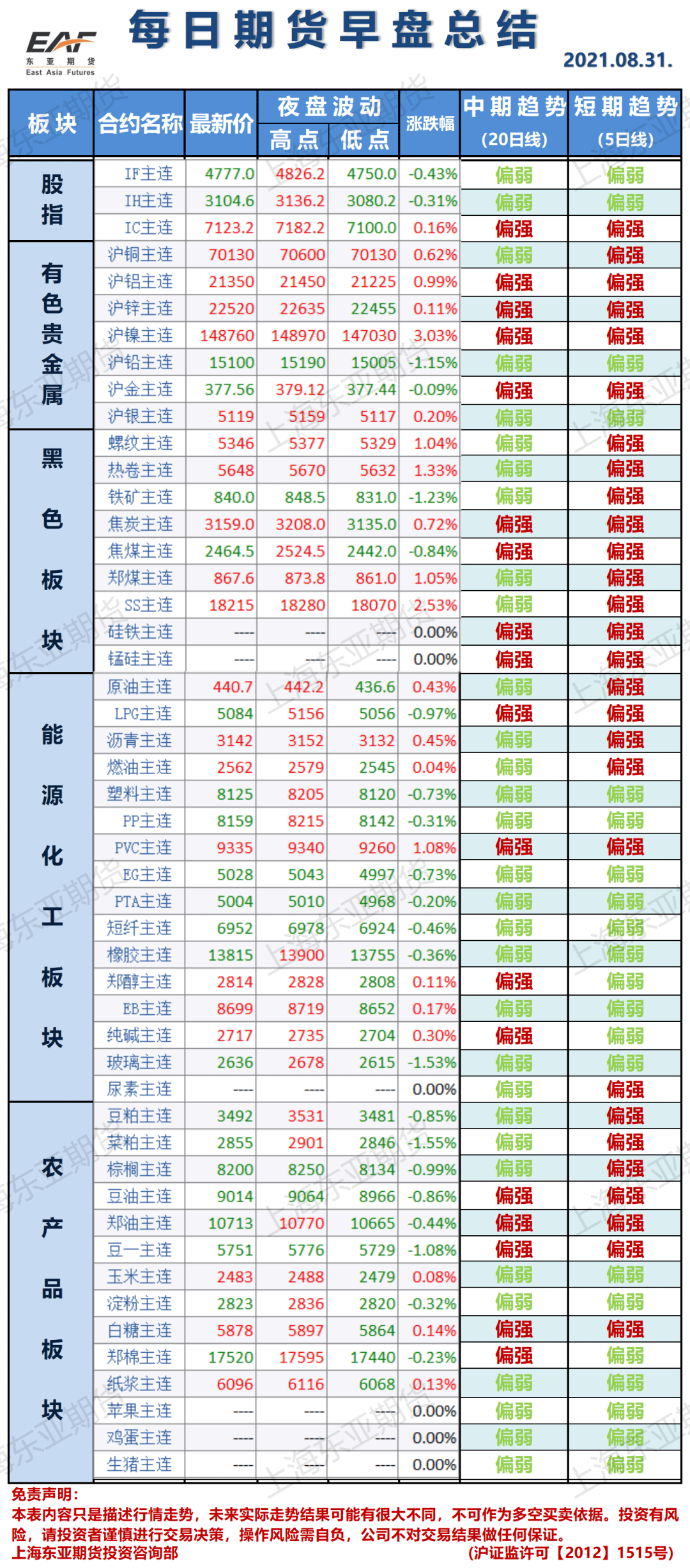 【上海东亚期货螺纹行情,上海东亚期货领涨财讯】 【上海东亚期货螺纹行情,上海东亚期货领涨财讯】