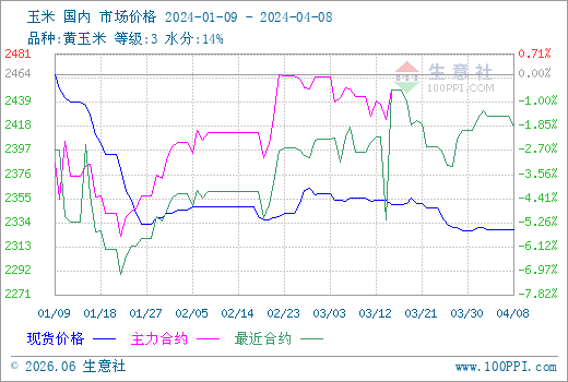 _玉米期货今日行情/玉米期货今日走势图