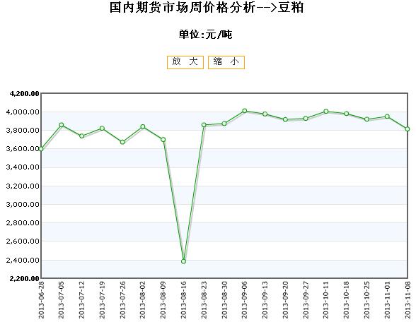 【豆期货行情/豆一期货价格走势图】