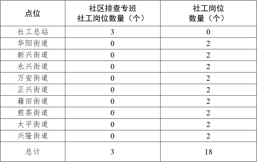 【达州疫情/达州疫情防控社工岗期满为什么没有就业支持】 【达州疫情/达州疫情防控社工岗期满为什么没有就业支持】