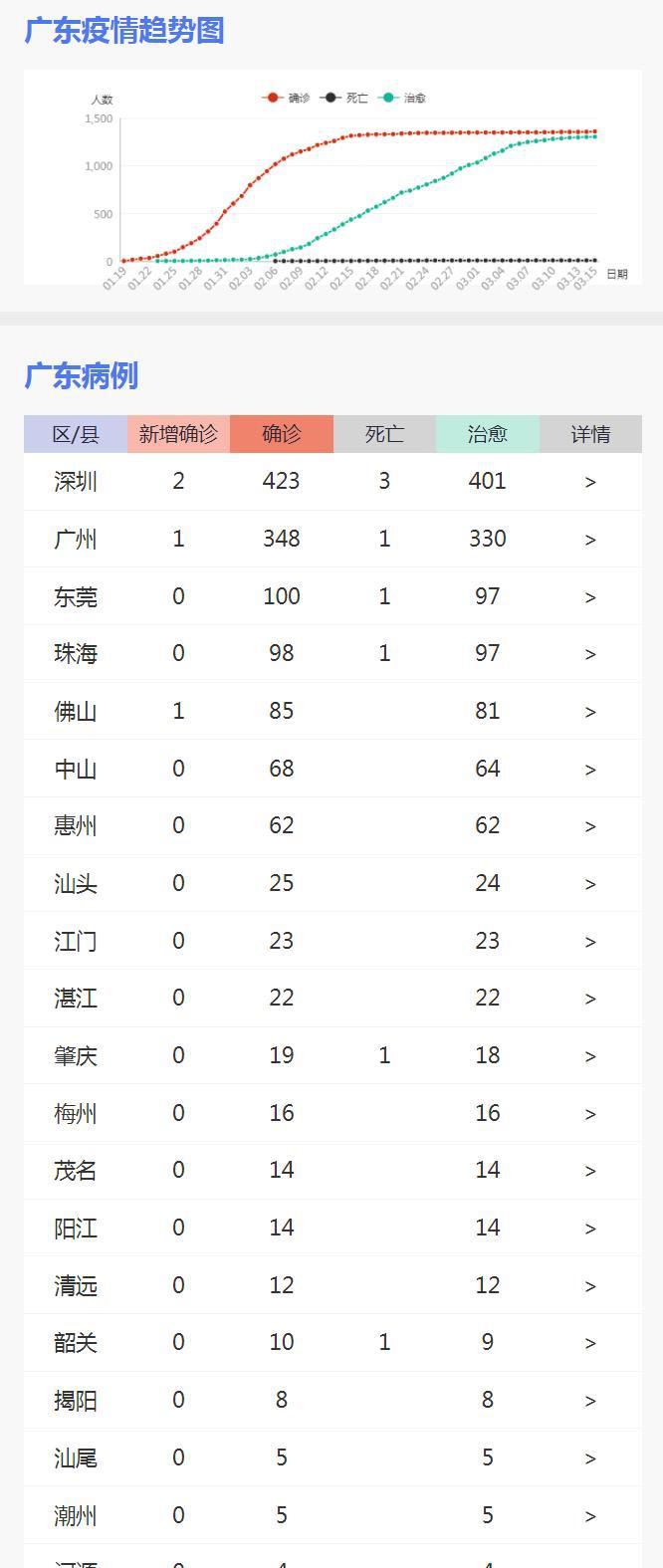 广东疫情数据:广东疫情数据实时更新 广东疫情数据:广东疫情数据实时更新