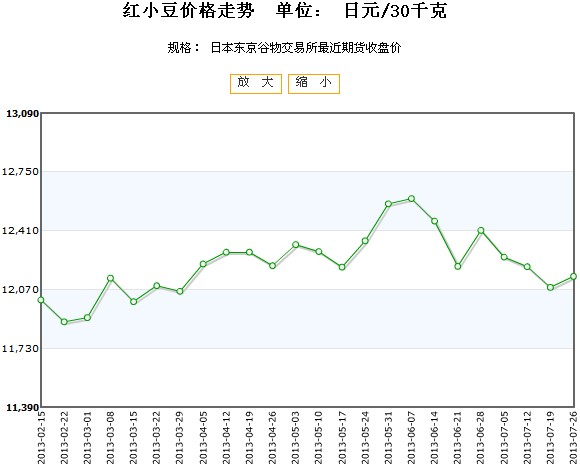 红小豆期货行情:红小豆期货行情走势 红小豆期货行情:红小豆期货行情走势