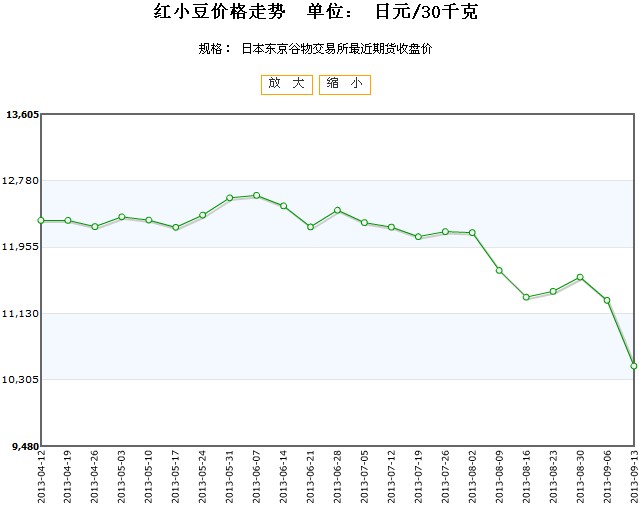 红小豆期货行情:红小豆期货行情走势 红小豆期货行情:红小豆期货行情走势