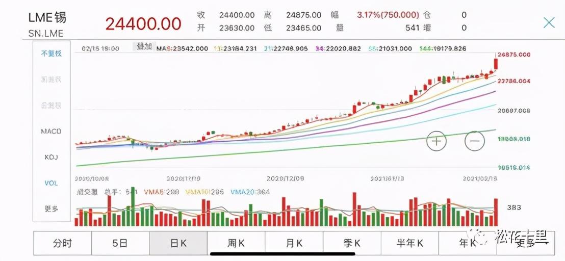 锡期货今日行情:今日锡期货价格 锡期货今日行情:今日锡期货价格