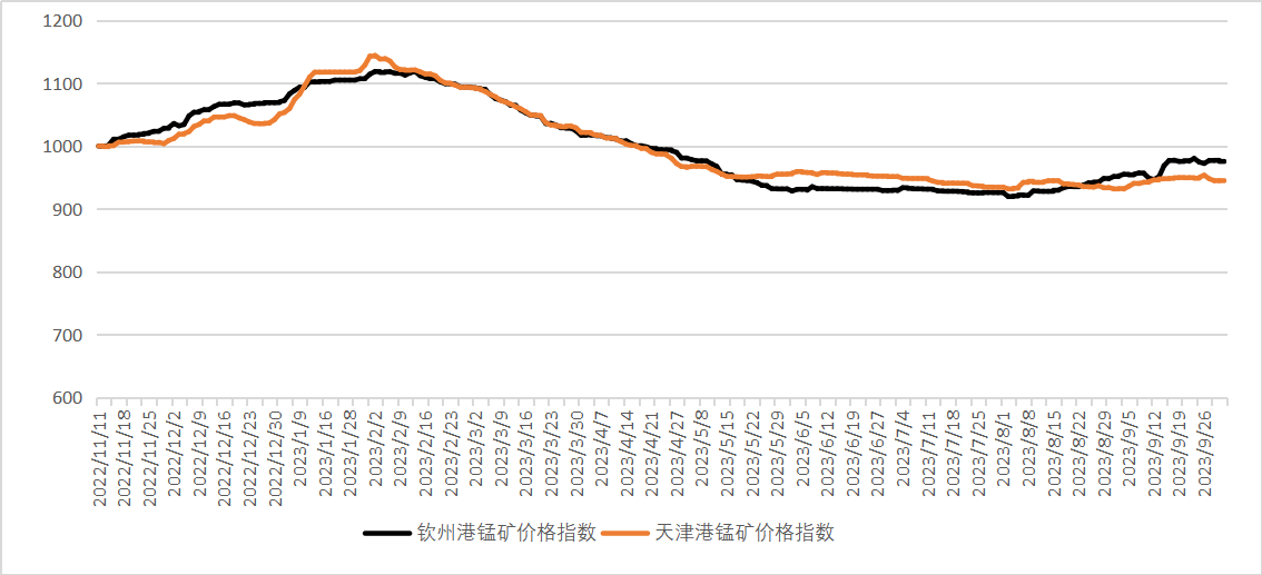 锰矿期货行情/锰矿期货走势