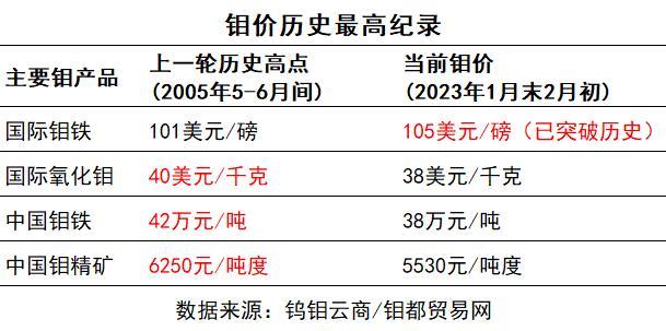 重庆钼期货行情k线/钼期货行情走势 重庆钼期货行情k线/钼期货行情走势