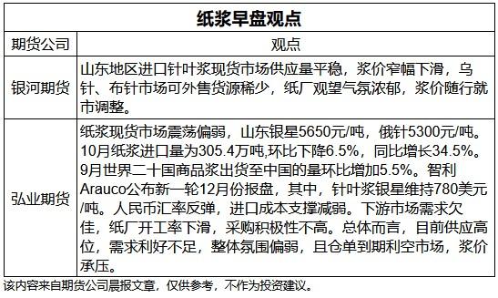 【纸浆期货今日下午盘行情,纸浆期货行情2201】 【纸浆期货今日下午盘行情,纸浆期货行情2201】