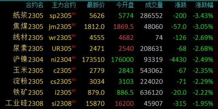【纸浆期货今日下午盘行情,纸浆期货行情2201】 【纸浆期货今日下午盘行情,纸浆期货行情2201】