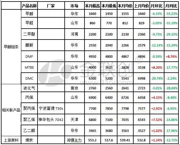 甲醇期货日行情/甲醇期货行情实时行情 甲醇期货日行情/甲醇期货行情实时行情