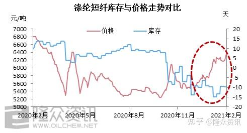 全涤短纤期货实时行情（全涤短纤价格）