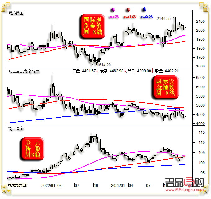 【黄金期货近期行情分析图/黄金期货行情走势分析】
