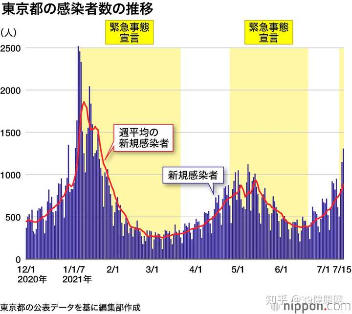 东京新冠疫情已失控的简单介绍 东京新冠疫情已失控的简单介绍