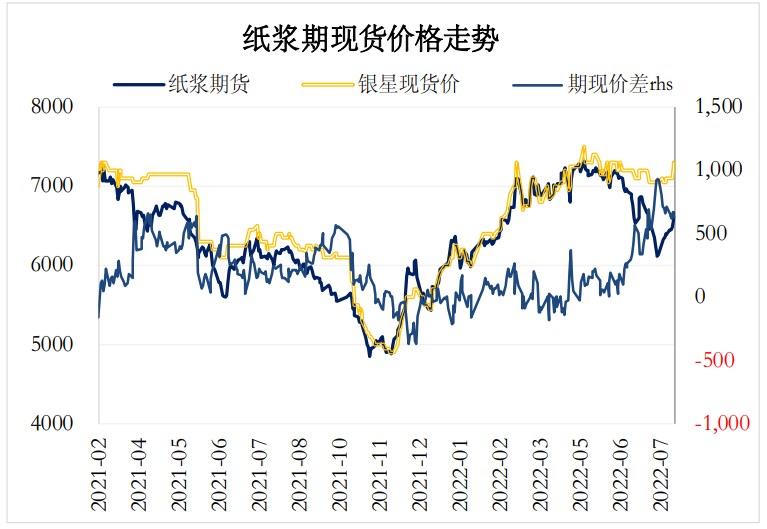 纸浆期货行情实时行情:纸浆期货价格行情走势图
