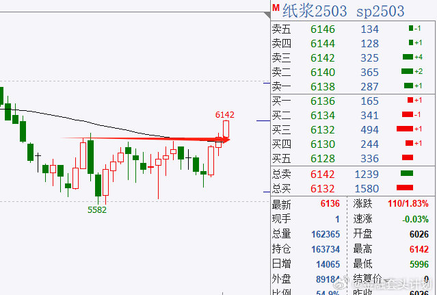 纸浆期货行情实时行情:纸浆期货价格行情走势图