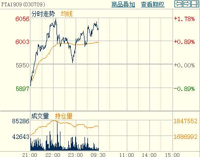 今日期货pta行情(pta期货价格行情) 今日期货pta行情(pta期货价格行情)