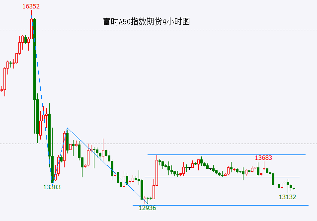 a50期货行情走势图/期货a50实时情况