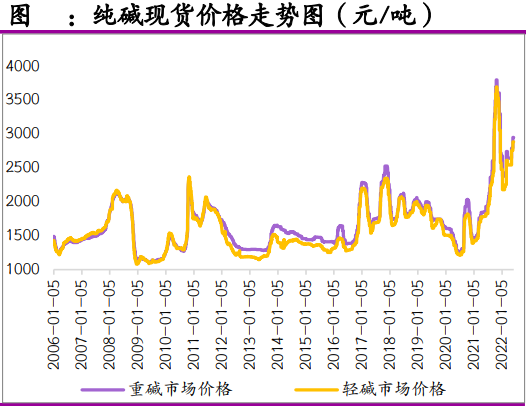 纯碱期货209最新行情/纯碱期货价格2107 纯碱期货209最新行情/纯碱期货价格2107
