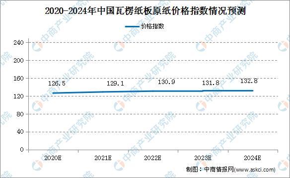 纸板期货行情走势预测:纸板价格行情走势图