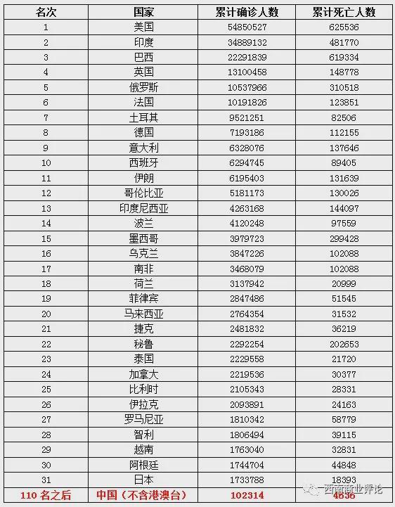 世界各国疫情最新排名/世界各国疫情最新排名表 世界各国疫情最新排名/世界各国疫情最新排名表
